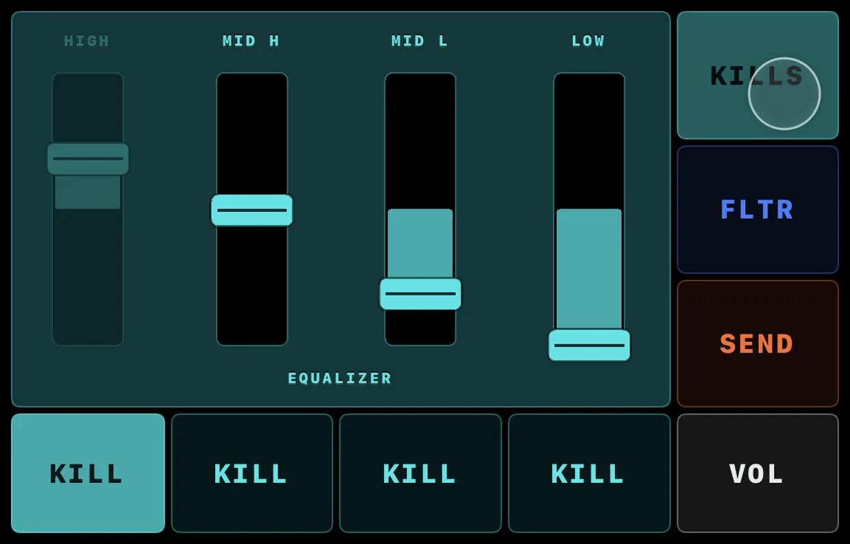 The equalizer page at the foot of an expanded Remix deck: HIGH, MID H, MID L and LOW faders, a lit KILLS button, and the FLTR, SEND and VOL page switches